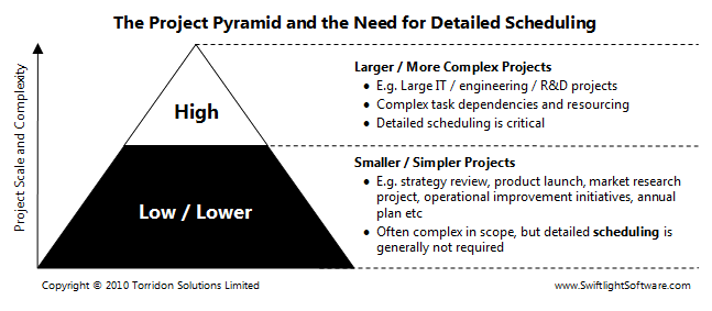 Swiftlight Project Pyramid Gantt Chart Alternative